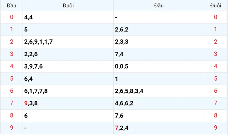 Thống kê các đầu số đã về, chưa về