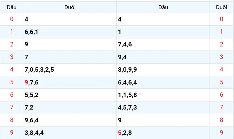 Thống kê các đầu số đã về, chưa về
