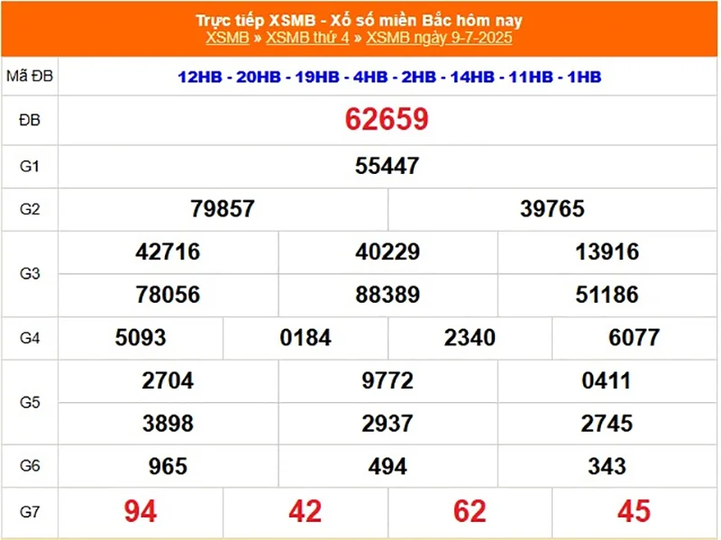 Phân tích lại kết quả XSMB kỳ trước ngày 09/07/2025