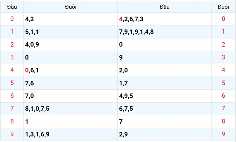 Thống kê các đầu số đã về, chưa về
