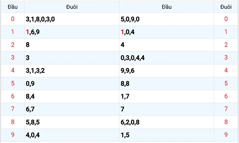 Thống kê các đầu số đã về, chưa về