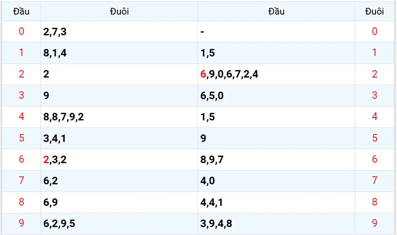 Thống kê các đầu số đã về, chưa về