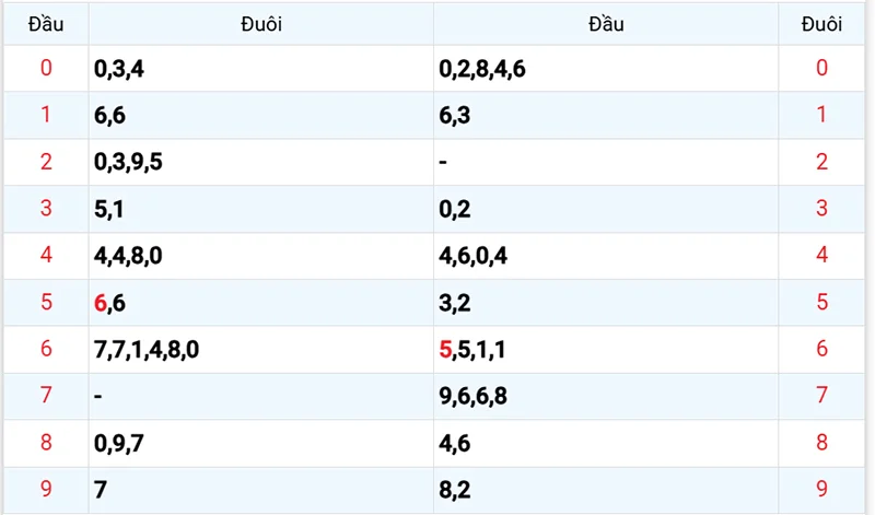Thống kê các đầu số đã về, chưa về
