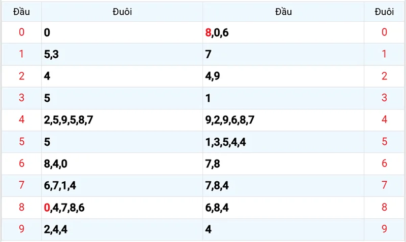 Thống kê các đầu số đã về, chưa về