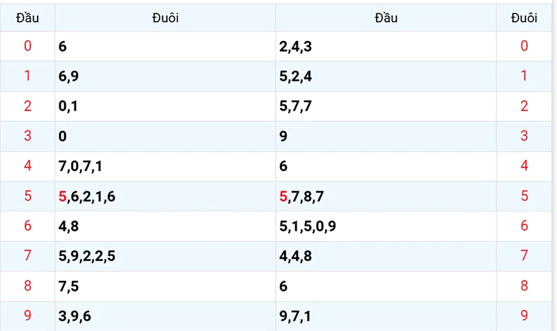Thống kê các đầu số đã về, chưa về