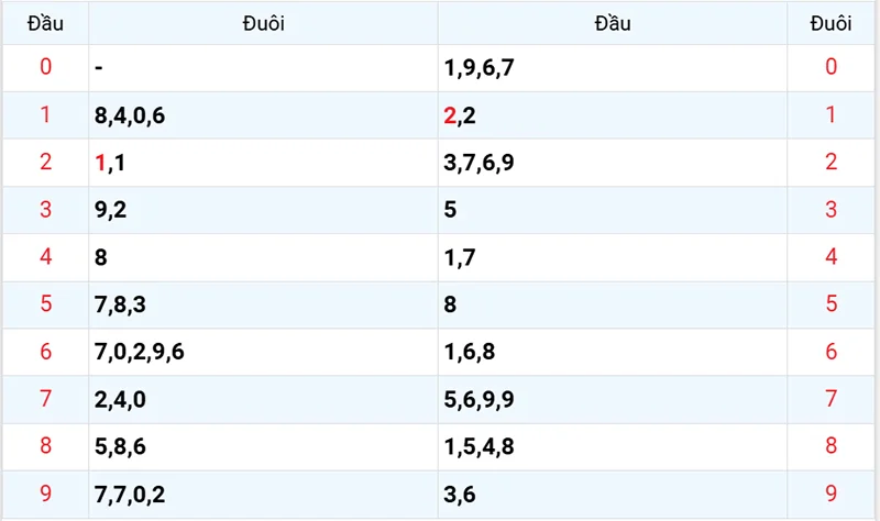 Thống kê các đầu số đã về, chưa về