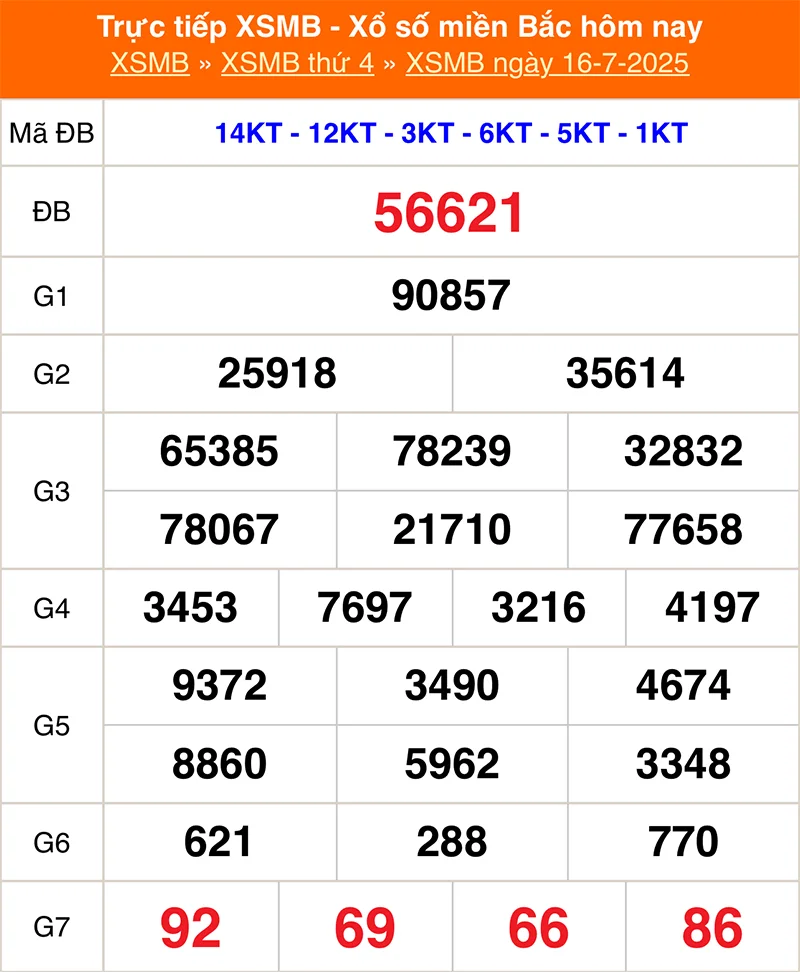 Phân tích lại kết quả XSMB kỳ trước ngày 16/07/2025