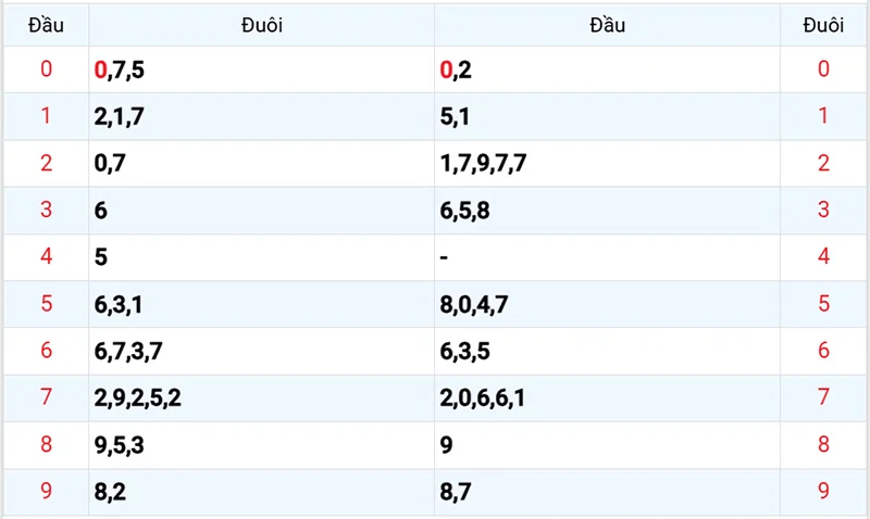 Thống kê các đầu số đã về, chưa về