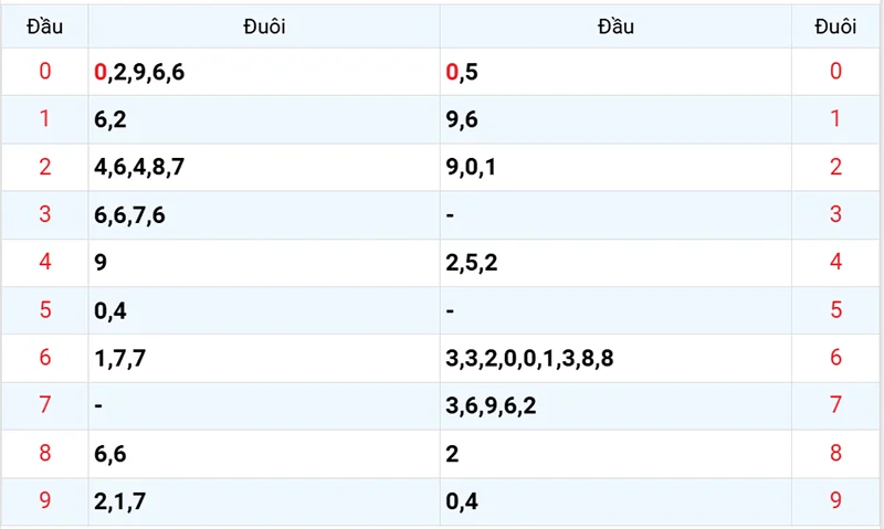 Thống kê các đầu số đã về, chưa về
