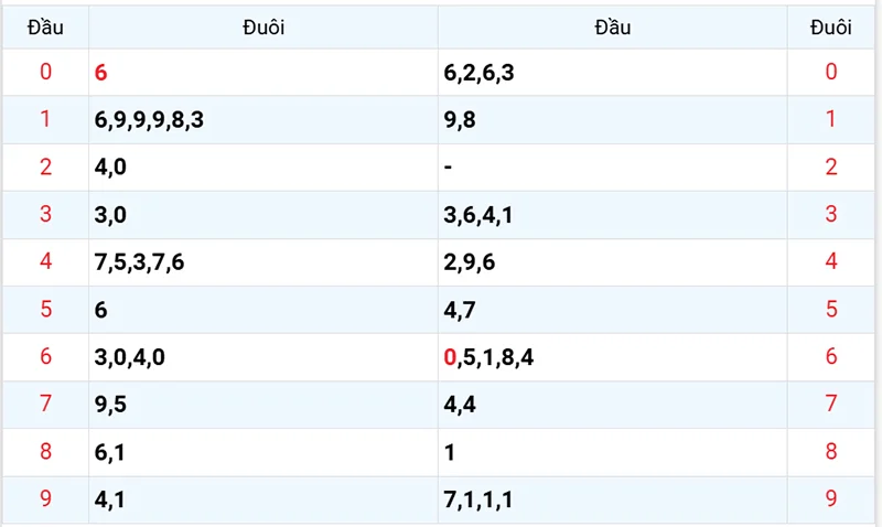 Thống kê các đầu số đã về, chưa về