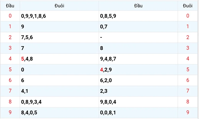 Thống kê các đầu số đã về, chưa về