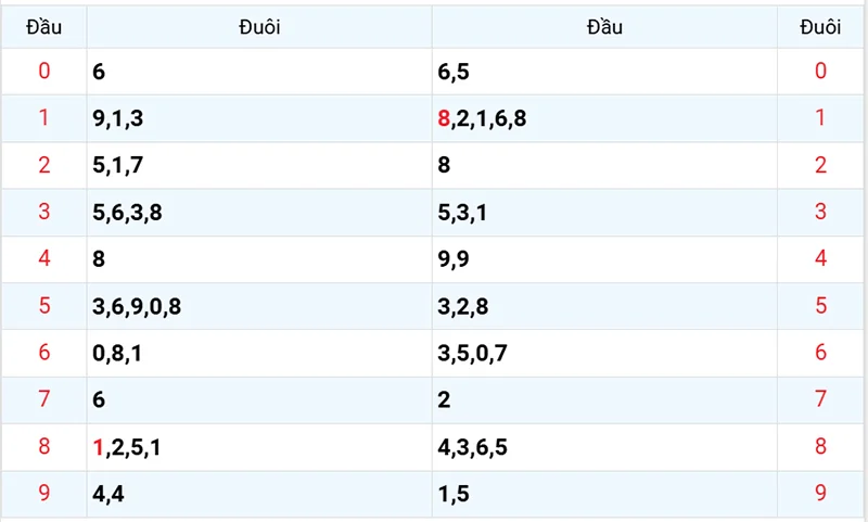 Thống kê các đầu số đã về, chưa về