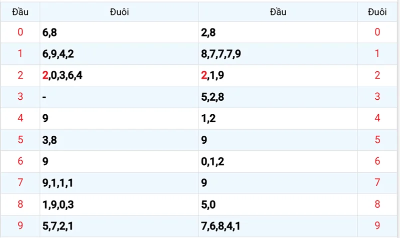 Thống kê các đầu số đã về, chưa về