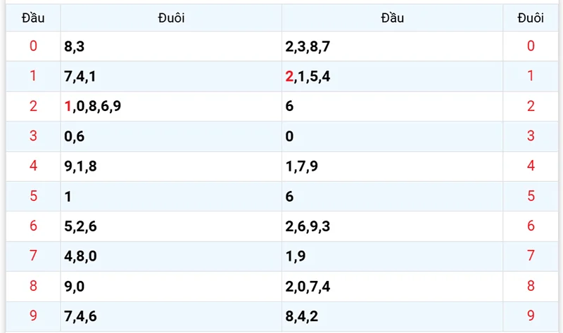 Thống kê các đầu số đã về, chưa về