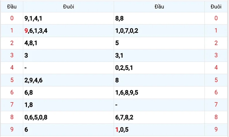 Thống kê các đầu số đã về, chưa về