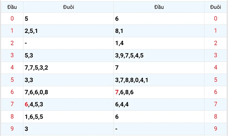 Thống kê các đầu số đã về, chưa về
