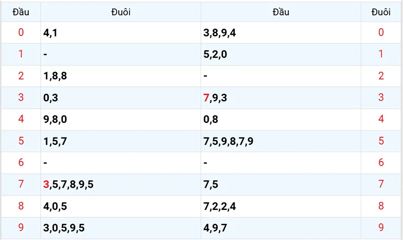 Thống kê các đầu số đã về, chưa về