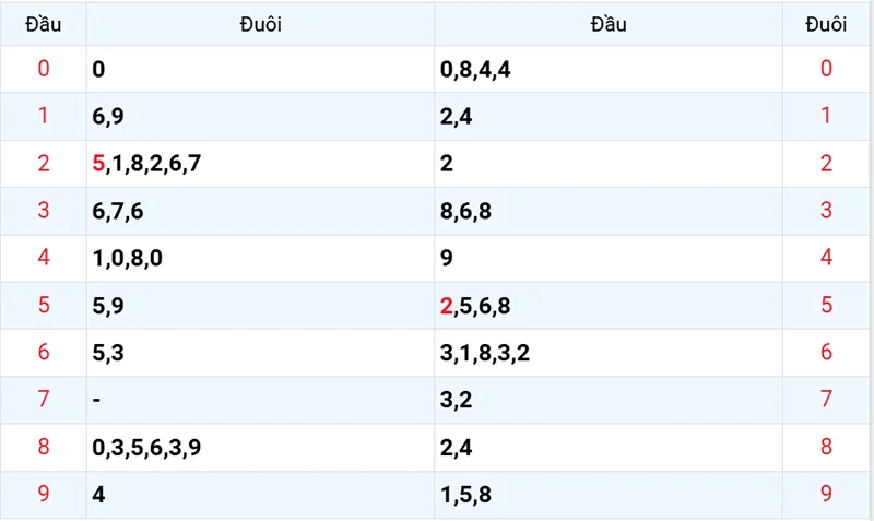 Thống kê các đầu số đã về, chưa về