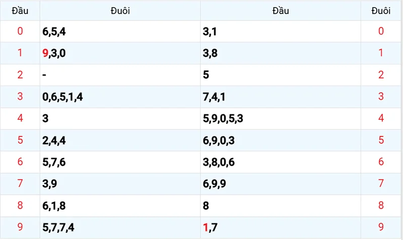 Thống kê các đầu số đã về, chưa về