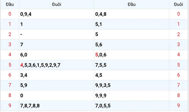Thống kê các đầu số đã về, chưa về