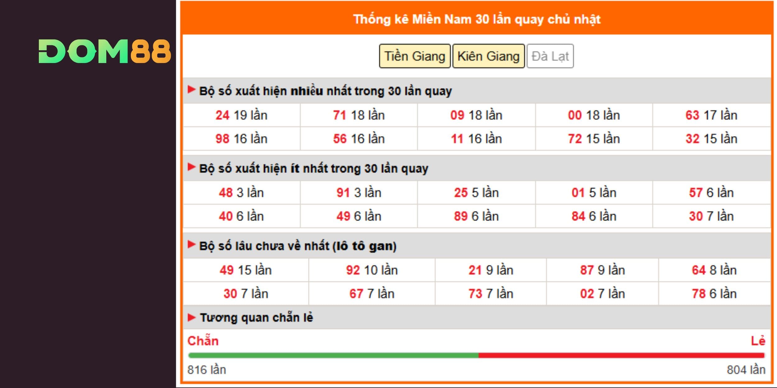 Dự đoán XSMN chủ nhật 03/08/2025: Cặp số nóng nào sẽ bùng nổ