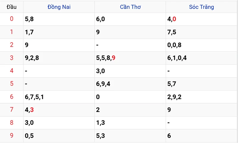 Thống kê các đầu số đã về, chưa về