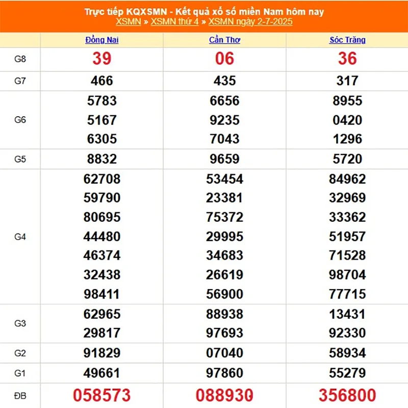 Xem lại kết quả XSMN của tháng trước ngày 02/07/2025