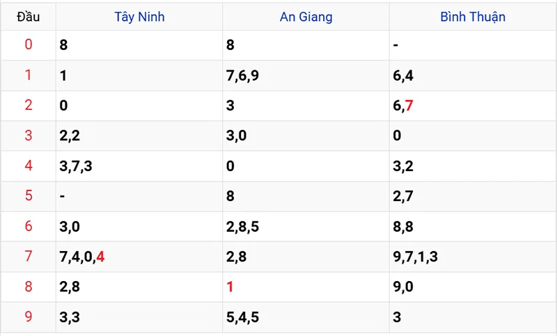 Thống kê các đầu số đã về, chưa về