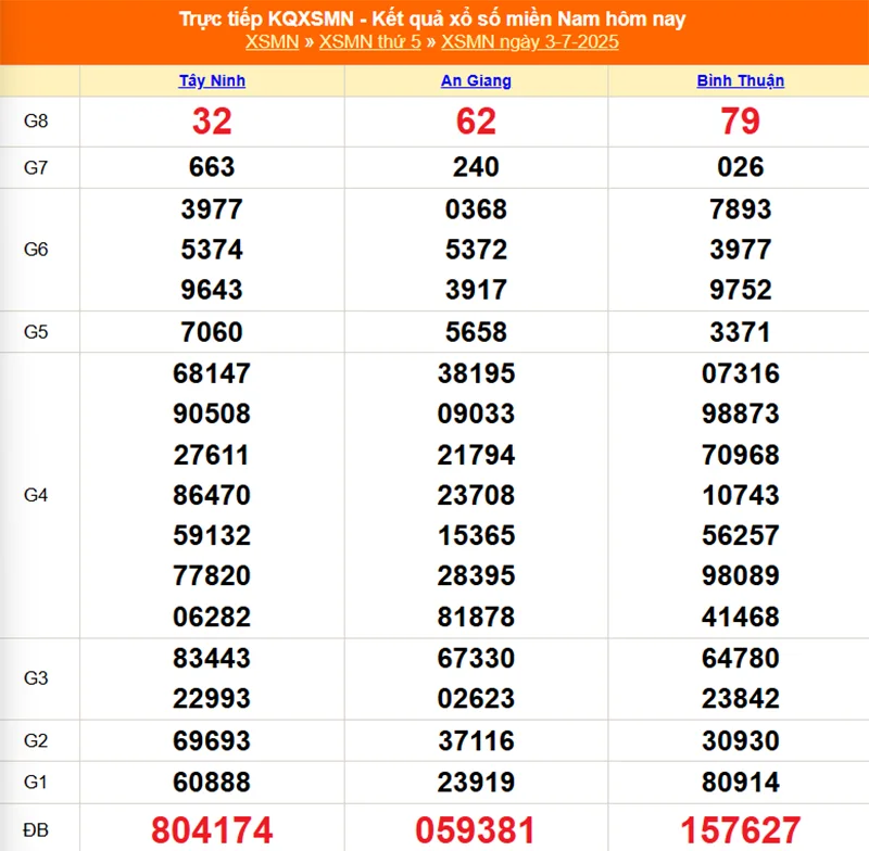 Xem lại kết quả XSMN của tháng trước ngày 03/08/2025