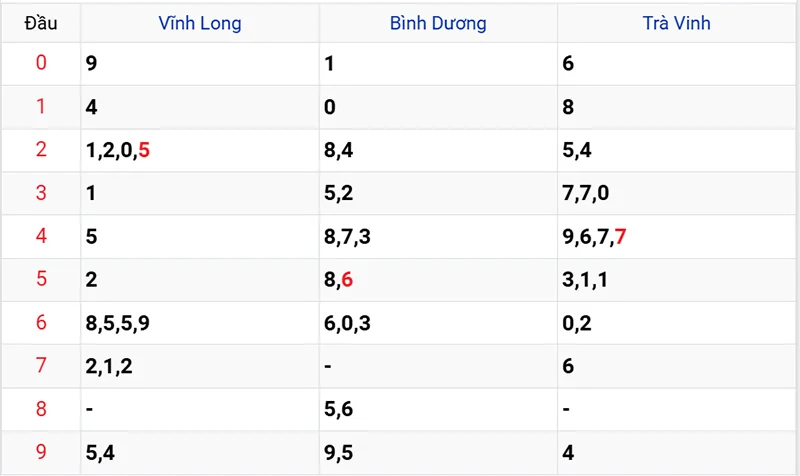 Thống kê các đầu số đã về, chưa về