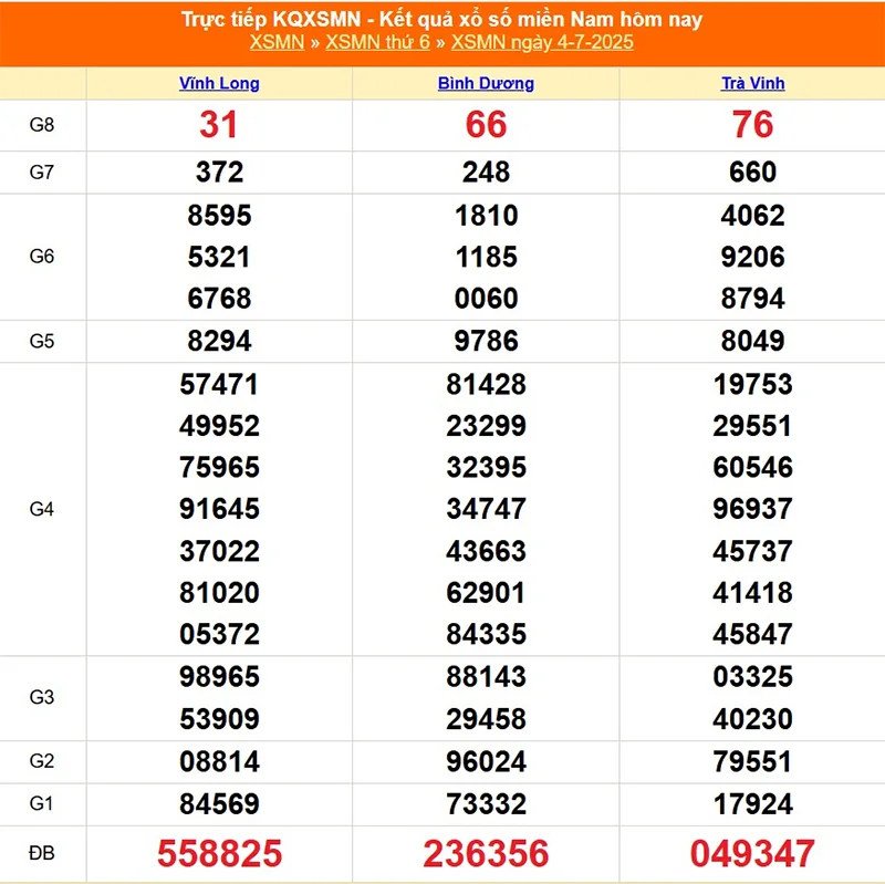 Xem lại kết quả XSMN chủ nhật ngày 04/07/2025