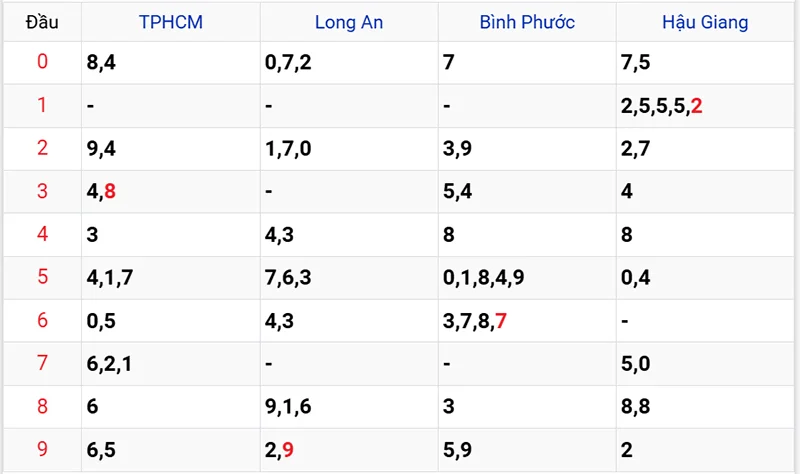Thống kê các đầu số đã về, chưa về