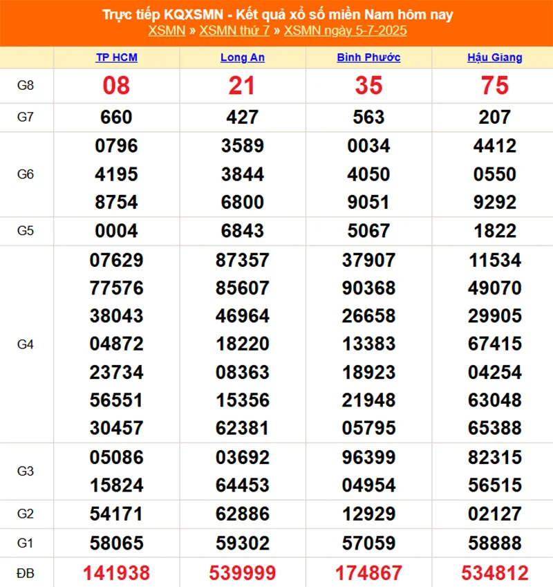 Cập nhật lại kết quả XSMN kỳ trước ngày 05/07