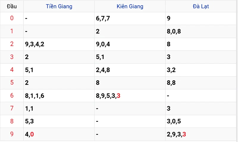 Thống kê các đầu số đã về, chưa về