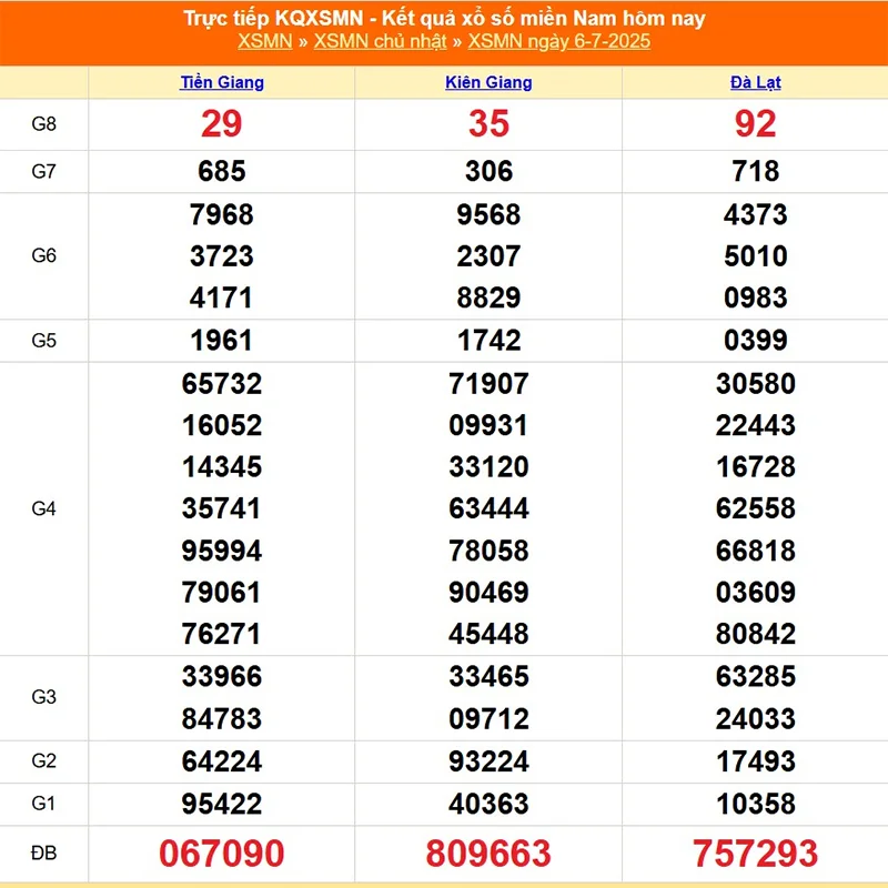 Xem lại kết quả XSMN kỳ trước ngày 06/07/2025