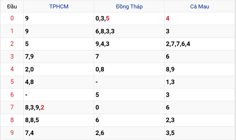 Thống kê các đầu số đã về, chưa về