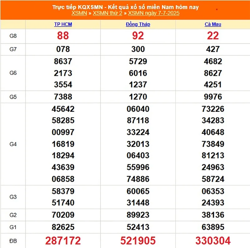 Cập nhật lại kết quả XSMN kỳ trước ngày 07/07