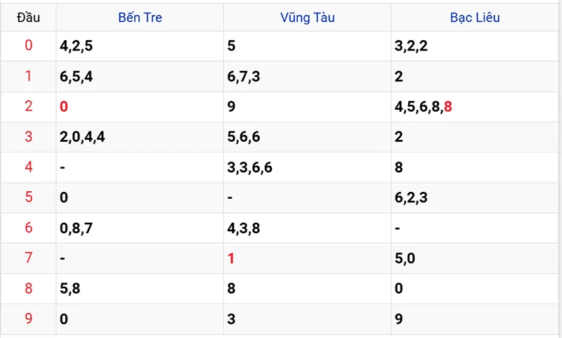 Thống kê các đầu số đã về, chưa về
