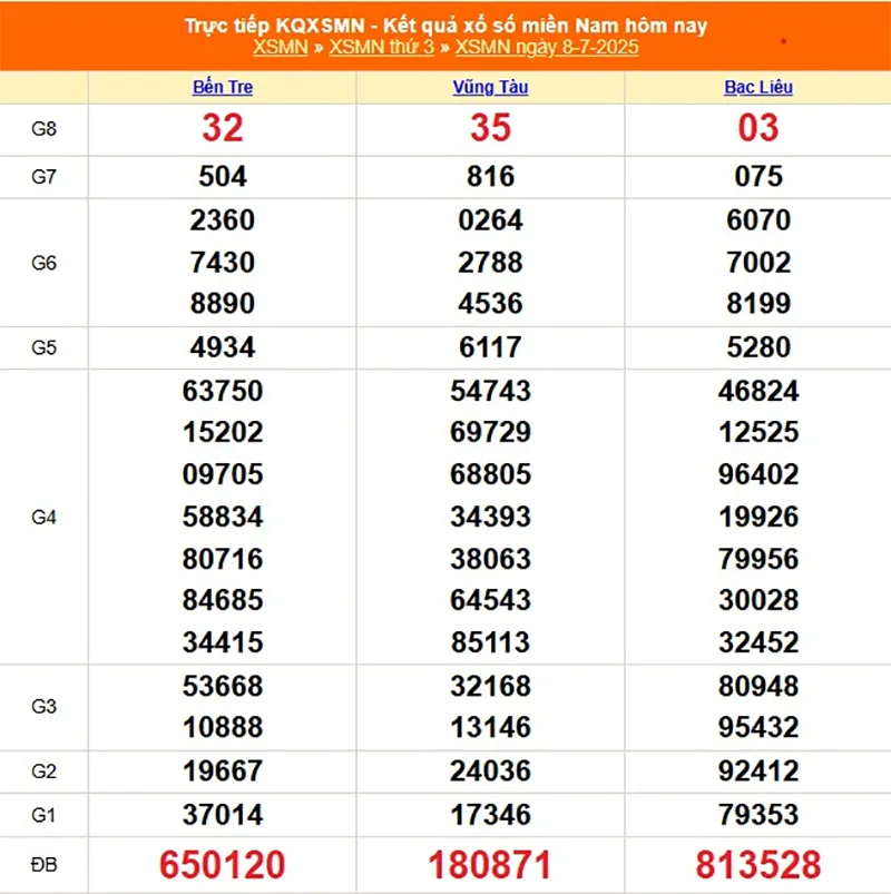 Xem lại kết quả XSMN kỳ trước ngày 08/07/2025