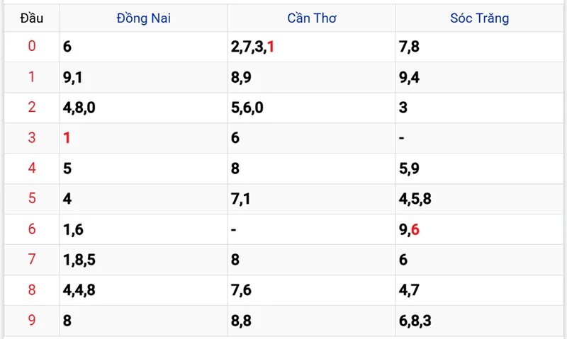 Thống kê các đầu số đã về, chưa về