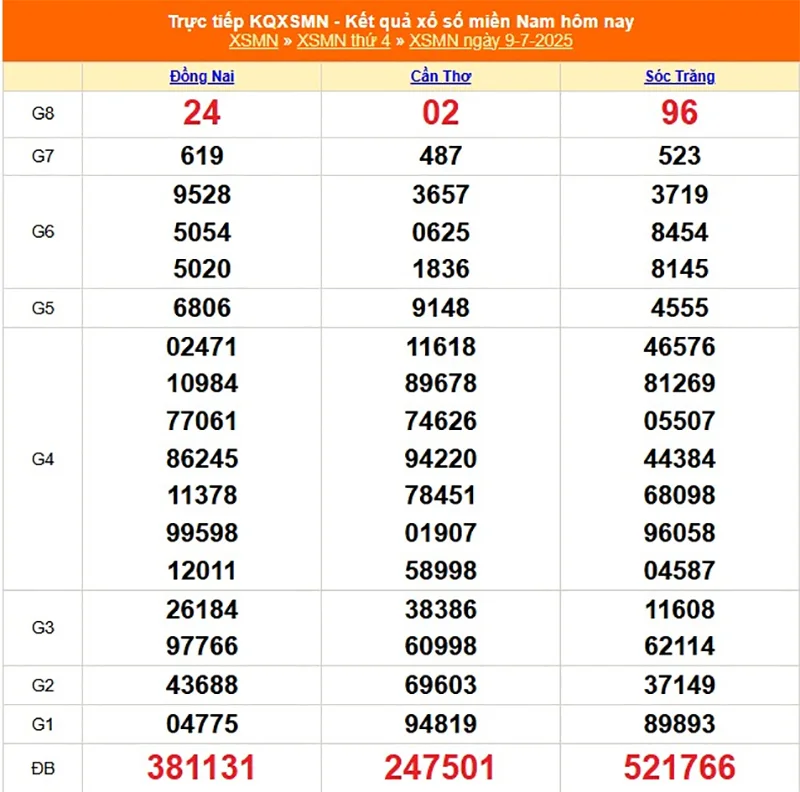 Cập nhật lại kết quả XSMN kỳ trước ngày 09/07/2025