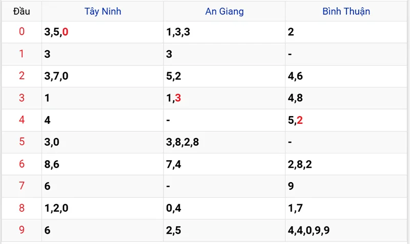 Thống kê các đầu số đã về, chưa về