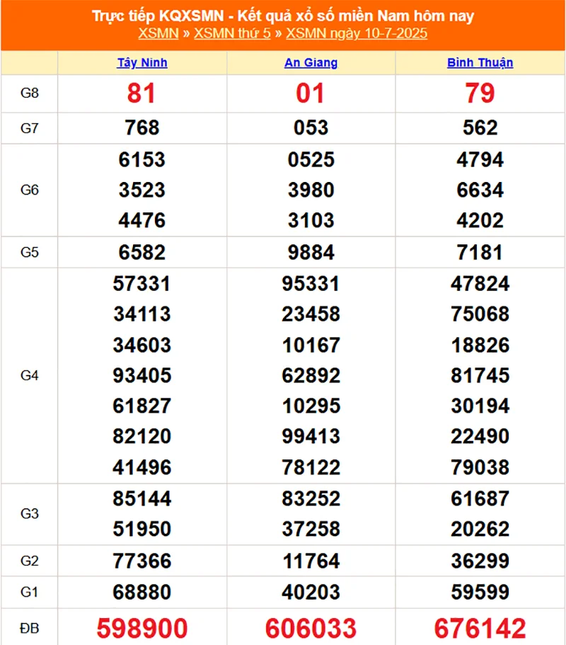 Cập nhật lại kết quả XSMN kỳ trước ngày 10/07/2025