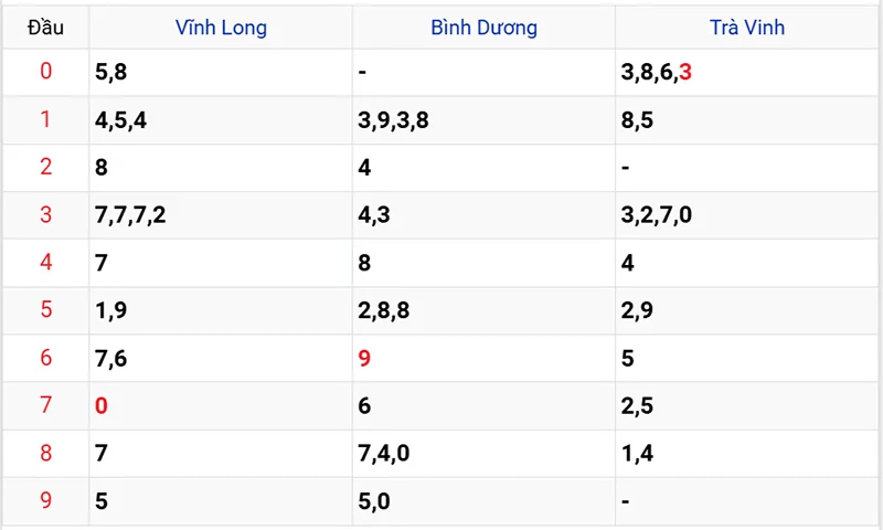 Thống kê các đầu số đã về, chưa về