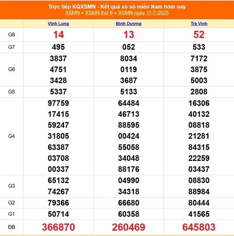 Xem lại kết quả XSMN tháng trước ngày 11/07/2025