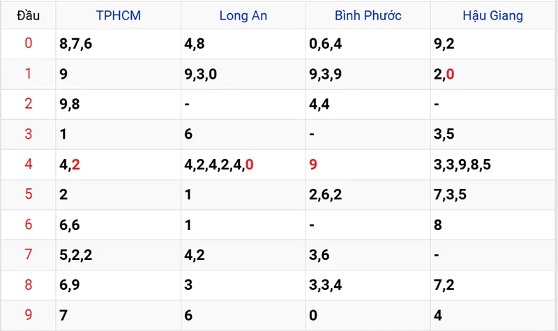 Thống kê các đầu số đã về, chưa về