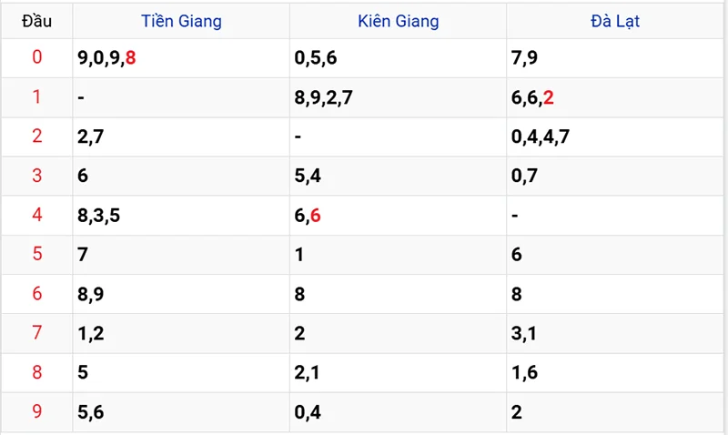 Thống kê các đầu số đã về, chưa về