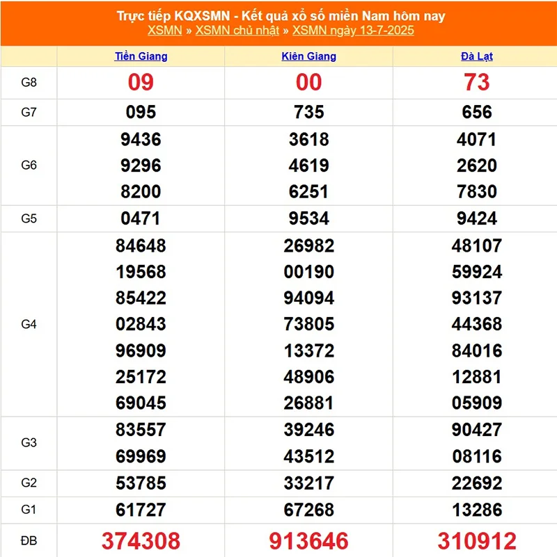 Cập nhật lại kết quả XSMN kỳ trước ngày 13/07/2025