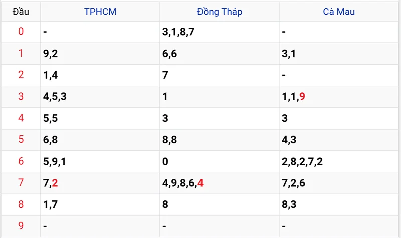 Thống kê các đầu số đã về, chưa về