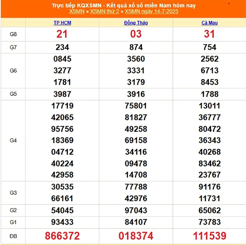 Cập nhật lại kết quả XSMN kỳ trước ngày 14/07/2025